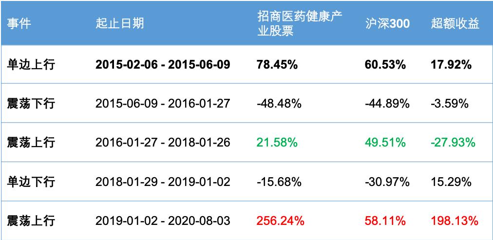招商医药健康股票基金估值,招商医药健康产业股票基金分析