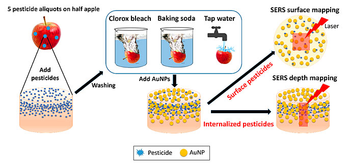 洗水果去农残最好的办法,苹果怎么去农药