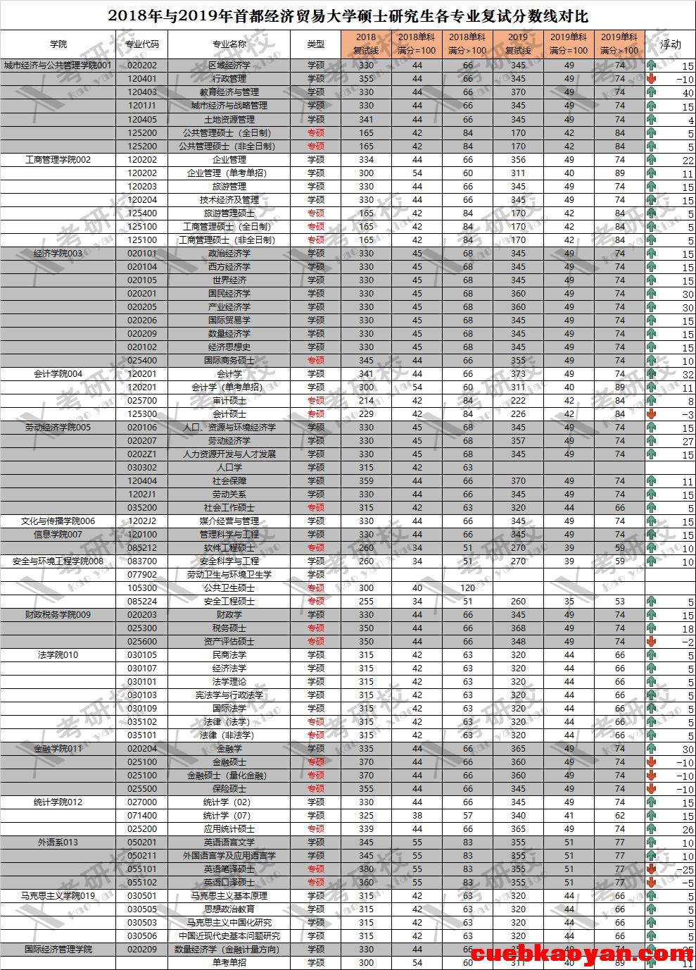 首都经济贸易大学怎么样？考研好考吗？