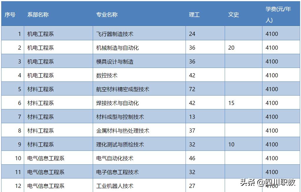四川省内200-300分的公办专科学院,四川专科院校排名前十的公办学院