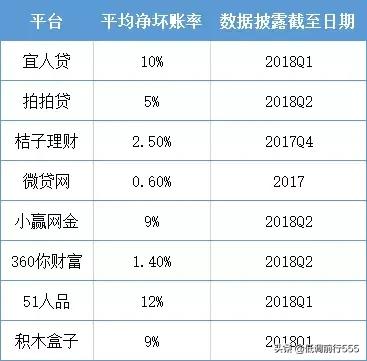 网贷投资常识知多少,2019网贷发展趋势