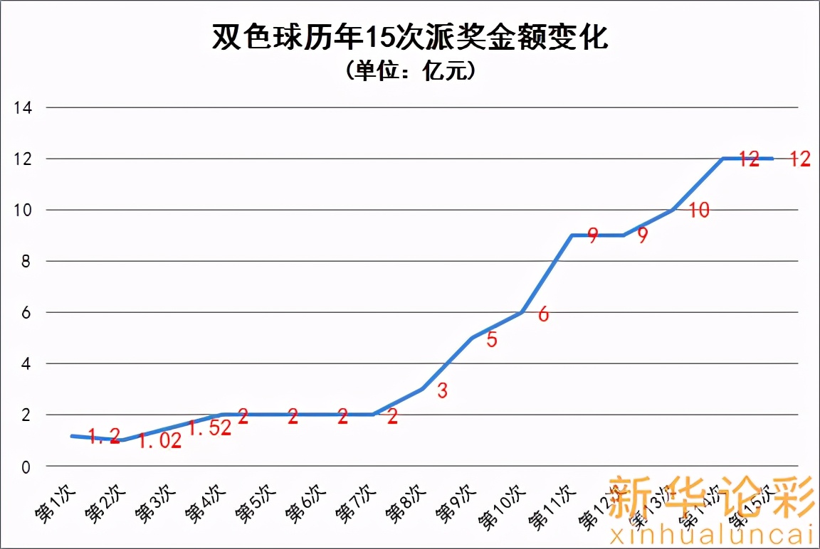 4.76亿！单期销量创历史记录！双色球为何这样“猛”？