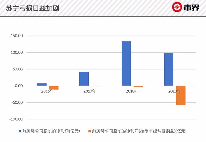 从国美到京东，苏宁输不起的连绵战争：每次转型都是大象转身