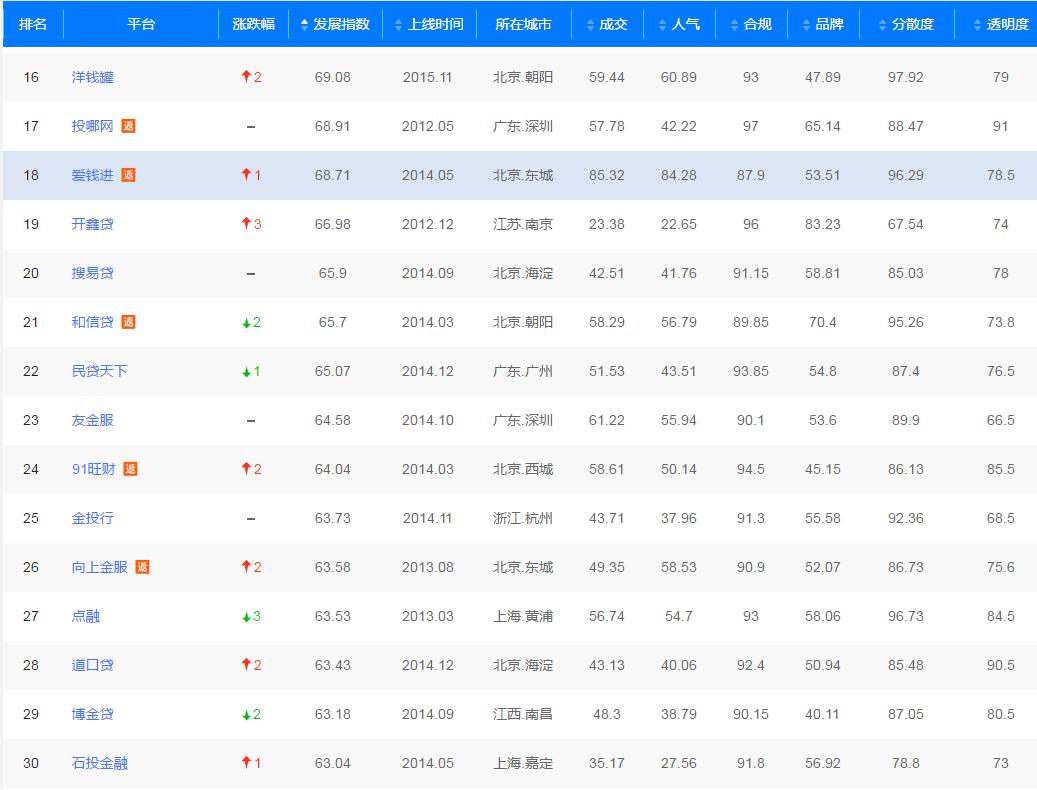 申请网贷评分不足,2019年网贷平台评级榜单
