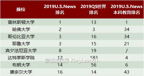 清华北大vs哈佛麻省,8所最强的211大学非985