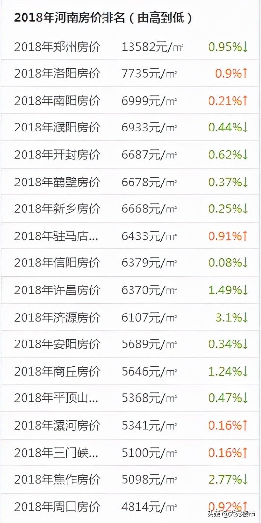 南阳房价下降已成定局是真的吗,南阳三室二厅35万左右房价