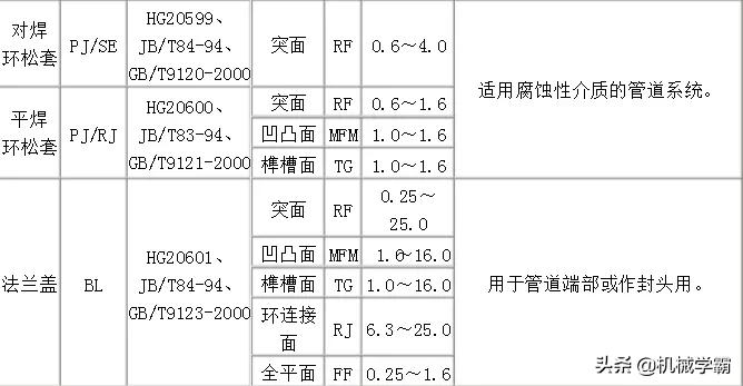 最全的法兰知识,什么样的法兰最好用