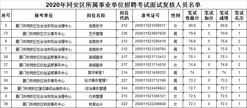 2022厦门事业单位进面分数线,厦门事业单位考试历年最高分