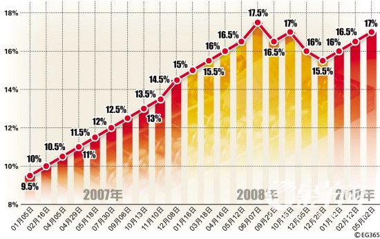存款准备金率上调对股市影响,存款准备金率是什么