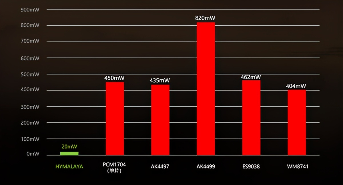 “喜马拉雅”自研DACHIFIMANHM901R音乐*放播**器评测