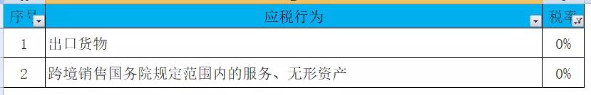 增值税和企业所得税税率各有哪些,个税税率表最新2023经营所得