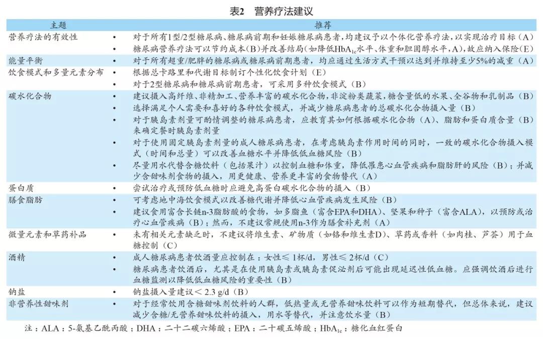 2020年美国糖尿病学会糖尿病医学诊疗标准解读