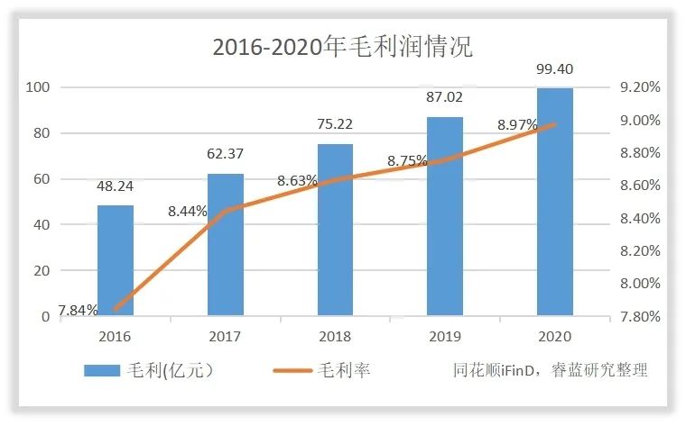 九州通经营流程,九州通的盈利模式