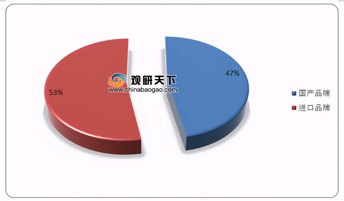 中国婴幼儿配方奶粉市场竞争,中国婴幼儿配方奶粉市场份额