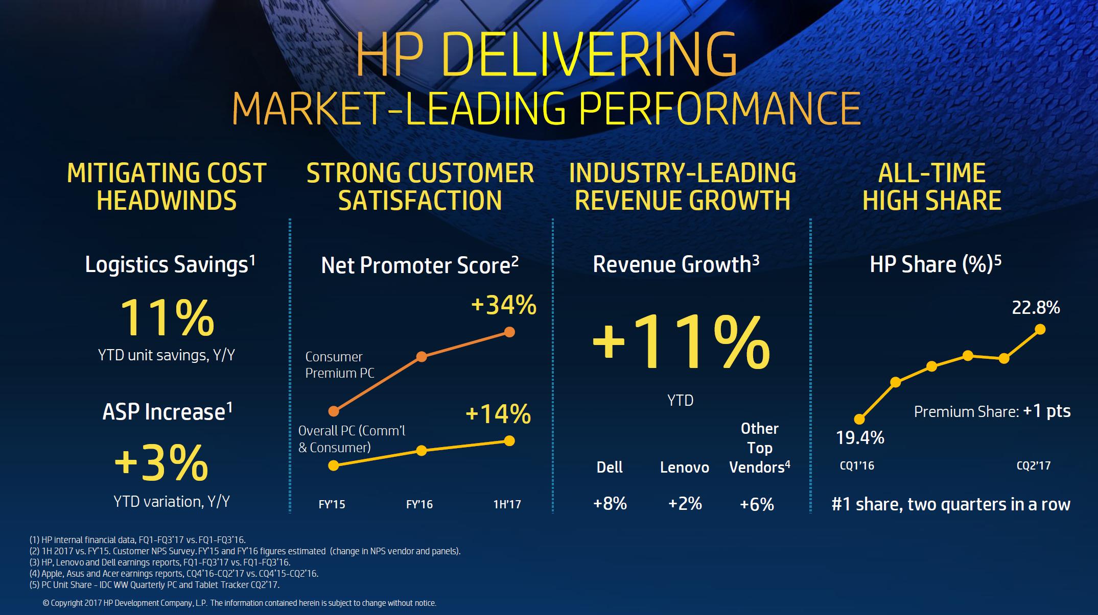 惠普世界500强排名,惠普近年来世界五百强排名变化