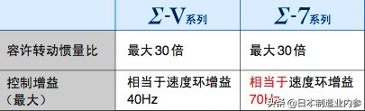 安川电机伺服控制器：这才是超高速精密加工的核心技术