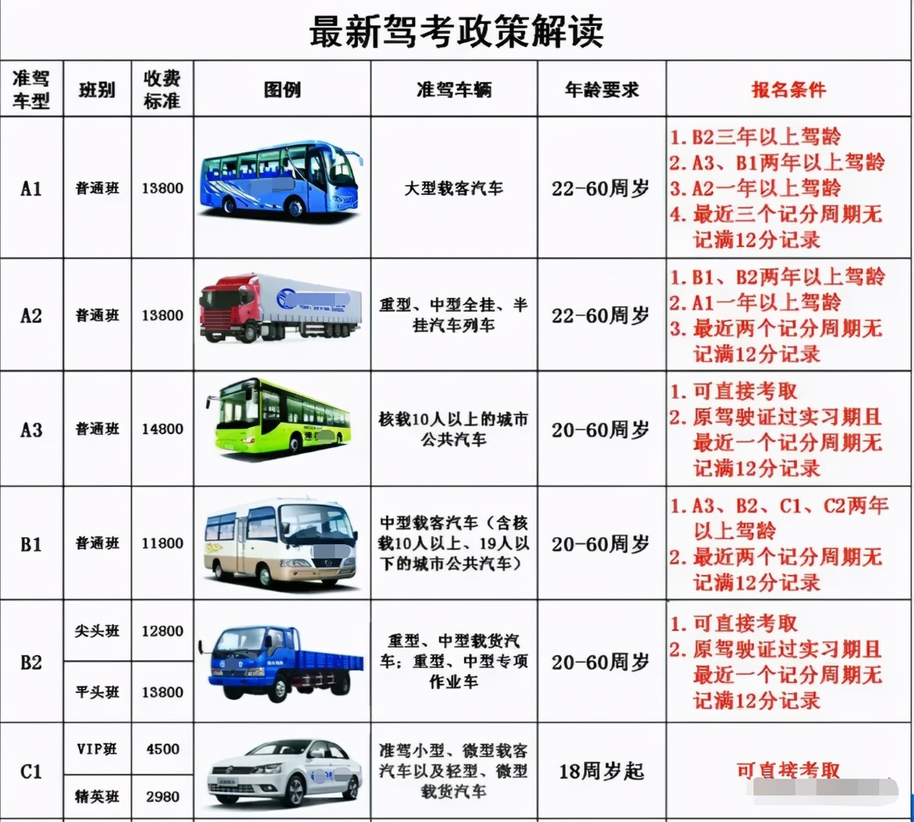 驾驶证增驾a1的最快方法,a1增驾最快多久拿证