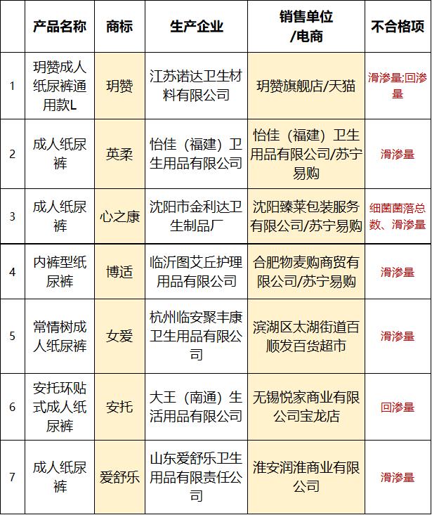 宜婴纸尿裤抽检,宜婴纸尿裤评测不合格