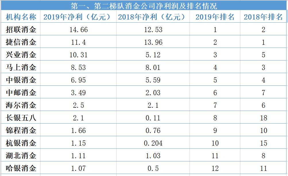 2019持牌消费金融公司名单,持牌消费金融公司座次大洗牌