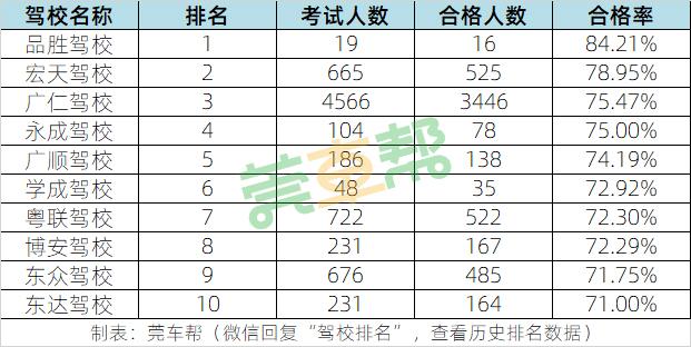 东莞驾校通过率在哪里查询,东莞张师傅驾校通过率