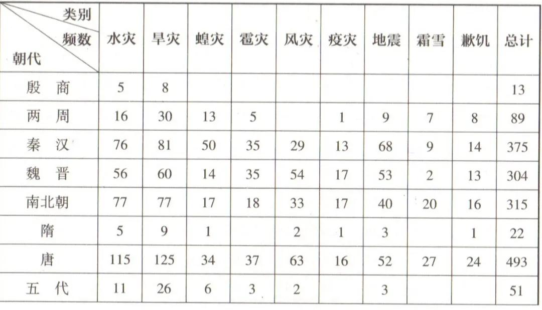 中国自然灾害历史事件的时间地点,建国以后各年代重大灾害