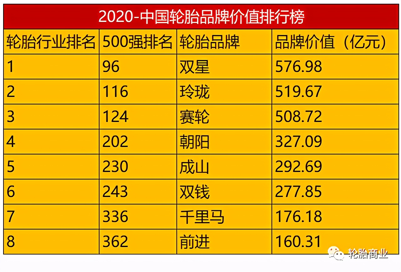 世界轮胎品牌前100名排行榜,2022世界轮胎品牌排行榜前十名