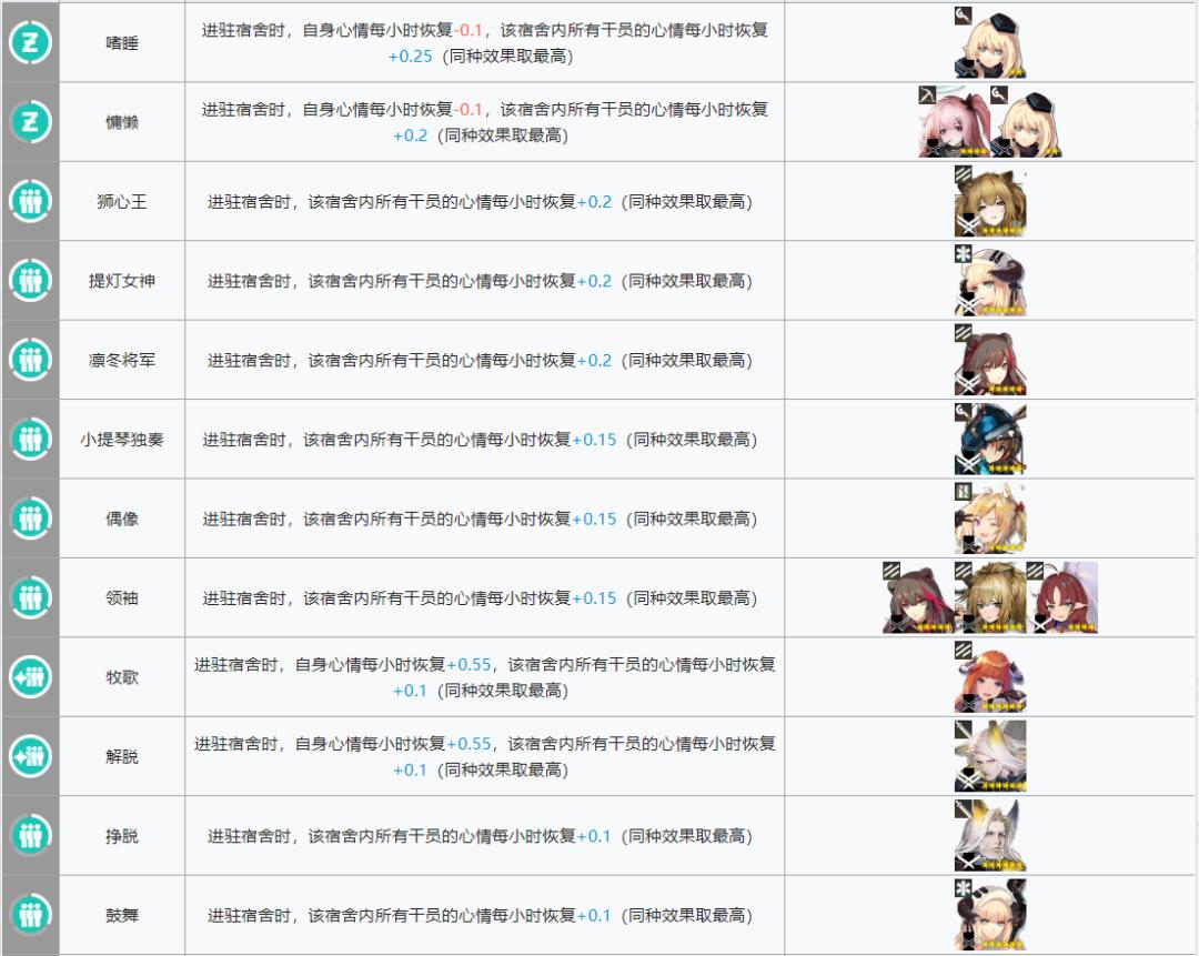 明日方舟所有干员基建技能大全,明日方舟基建5.0攻略规划