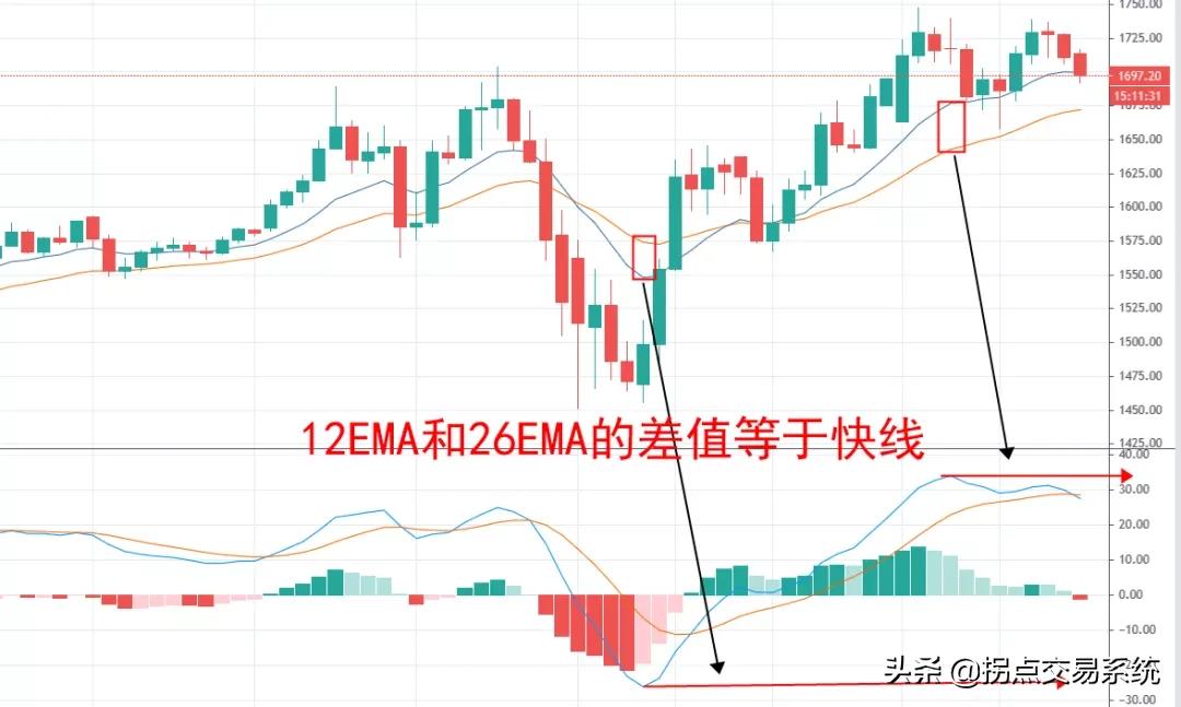 macd指标基础必学,macd指标12.26.9与5.34.5区别