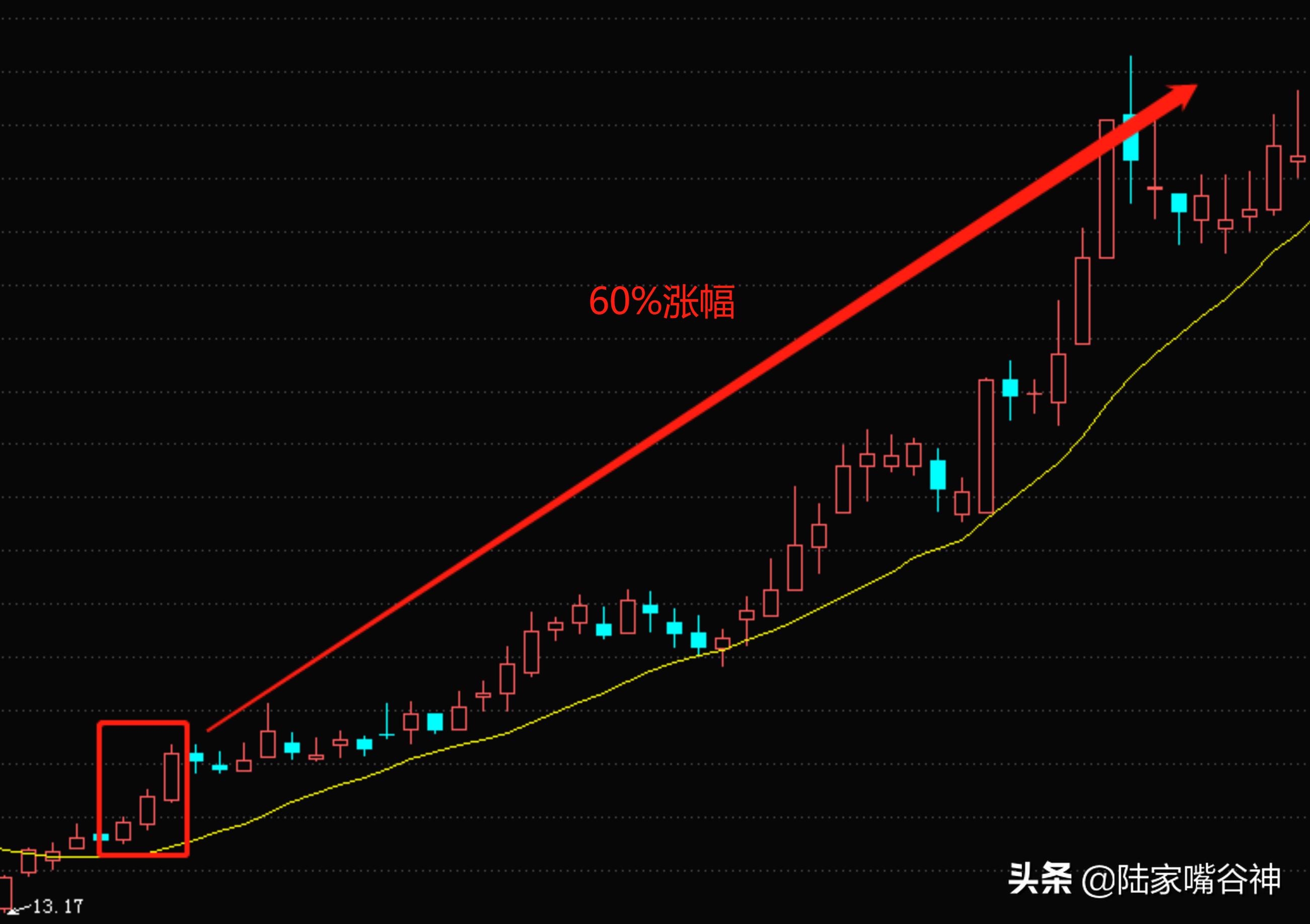 股票强势红三兵形态图解,红三兵战法的选股方法