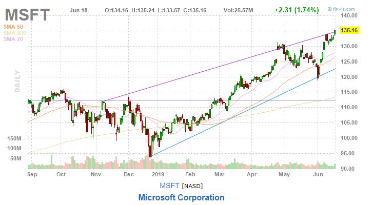 美股复盘20190619芯片和钢铁板块大涨