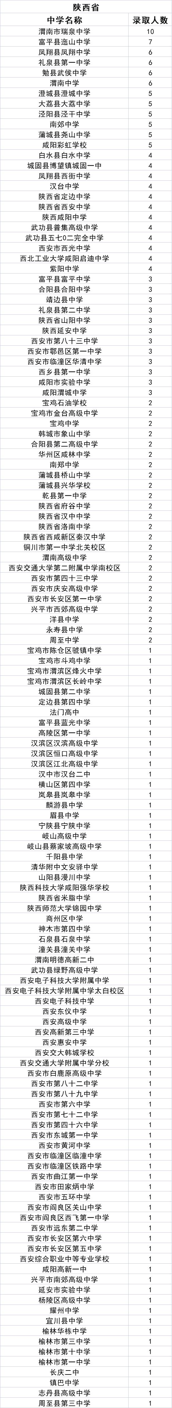 中北大学2021级新生来自哪些中学？统计数据来了