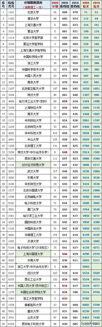 2020-2022年各高校投档分及位次表,各省投档线前十名大学