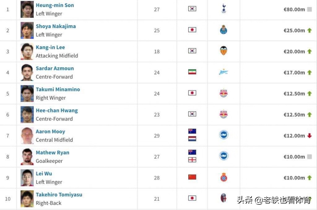 亚洲球员最新身价，孙兴慜身价已超C罗，武磊身价上涨5倍还有余