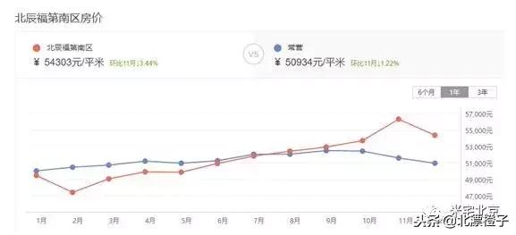 朝阳区常营板块怎么样,常营板块适合上车吗
