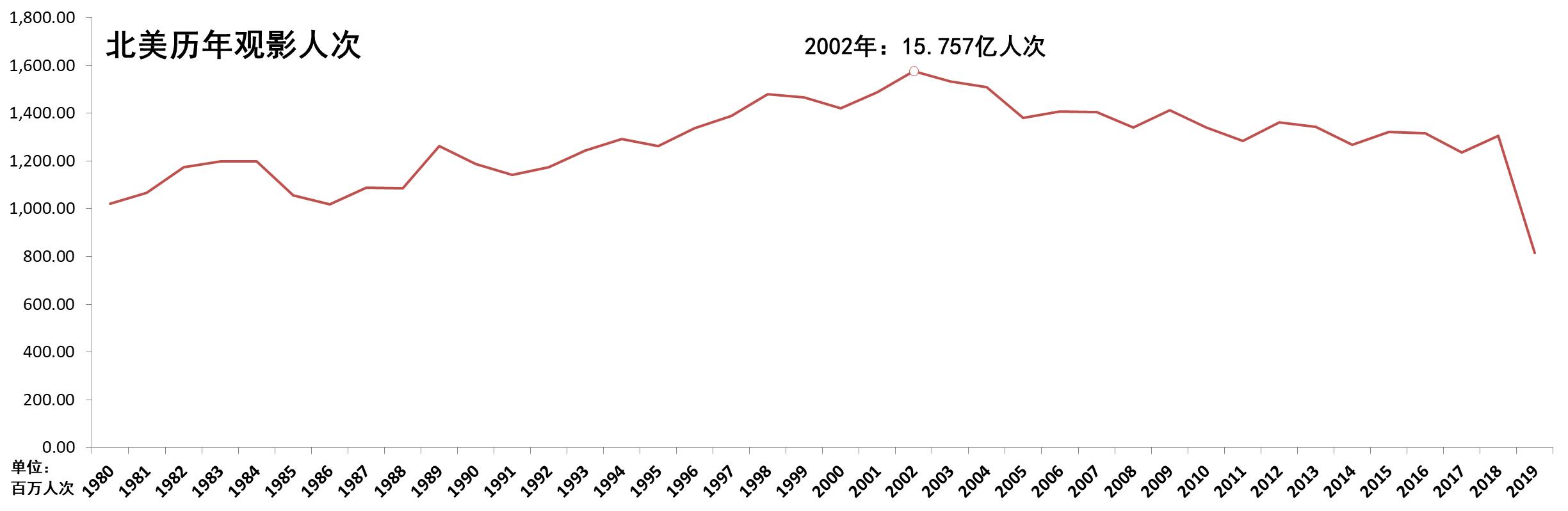 美国1970-2023年历年电影票房冠军,美国历年十大电影票房