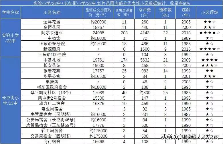 石家庄最厉害的小学学区房现状,石家庄长安区学区排名