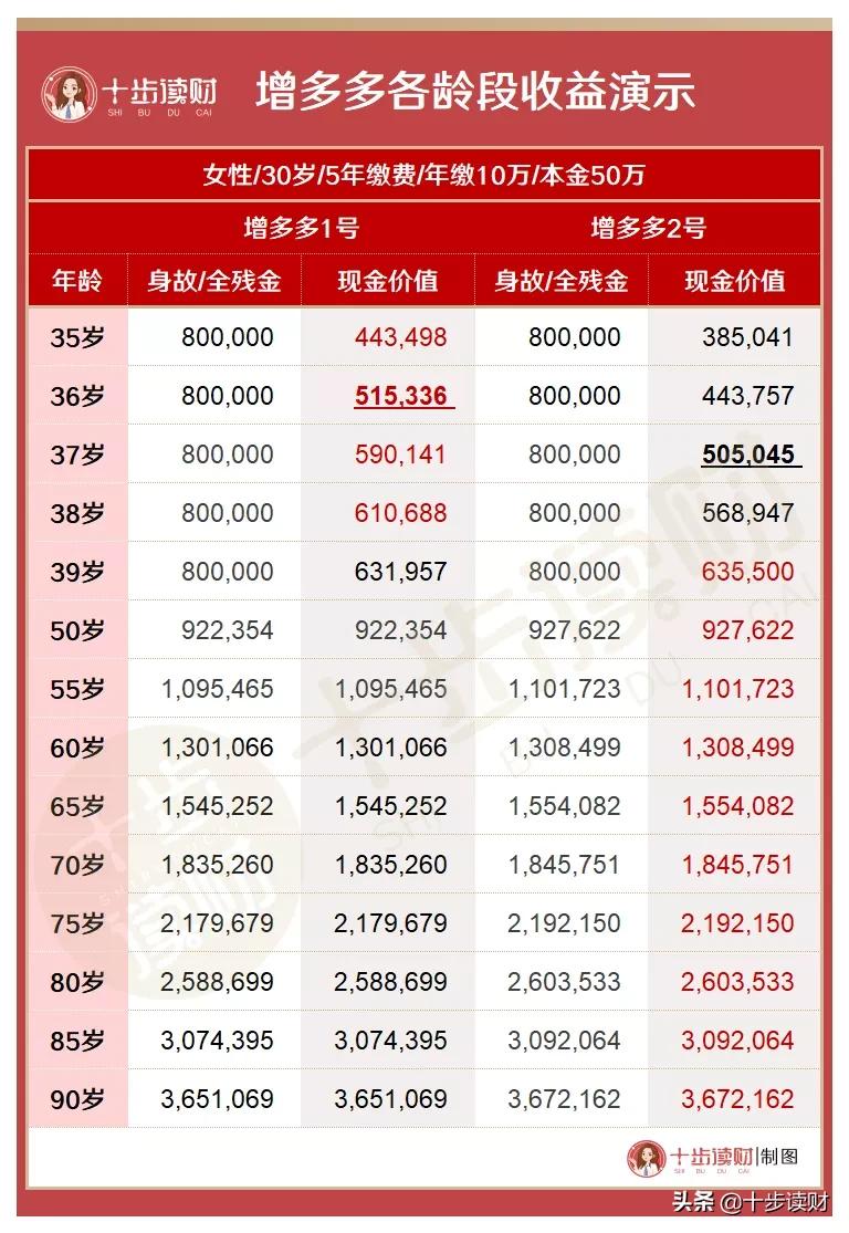 增多多寿险靠谱吗,增多多2号终身寿险怎么样