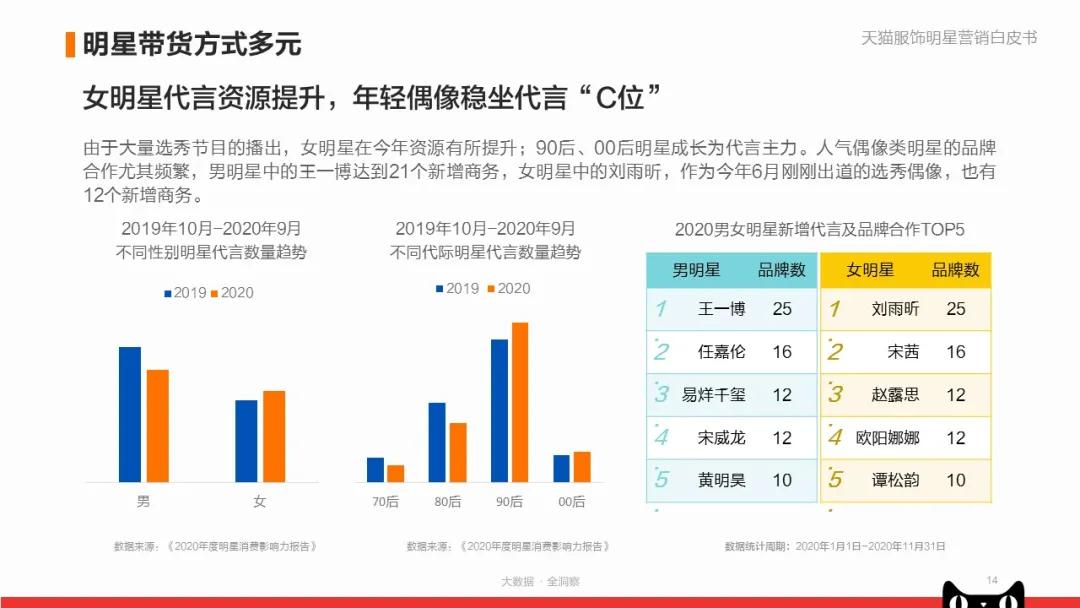 《天猫服饰明星营销白皮书》：看品牌商家如何快速入局？|附*载下**