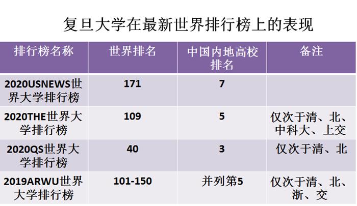 上海复旦大学中国排名,上海复旦大学排名