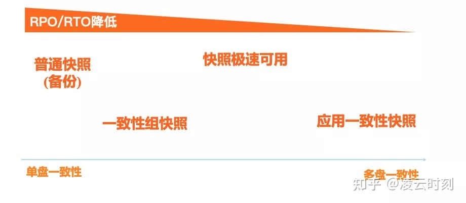 阿里云快照备份收费吗,阿里云存储基础知识