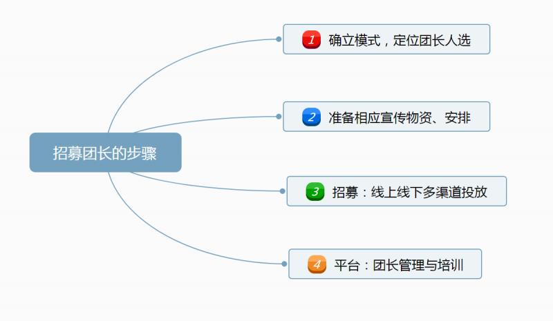 公号「酒知己」：15天扩展1000位社区团购团长招募及管理方案