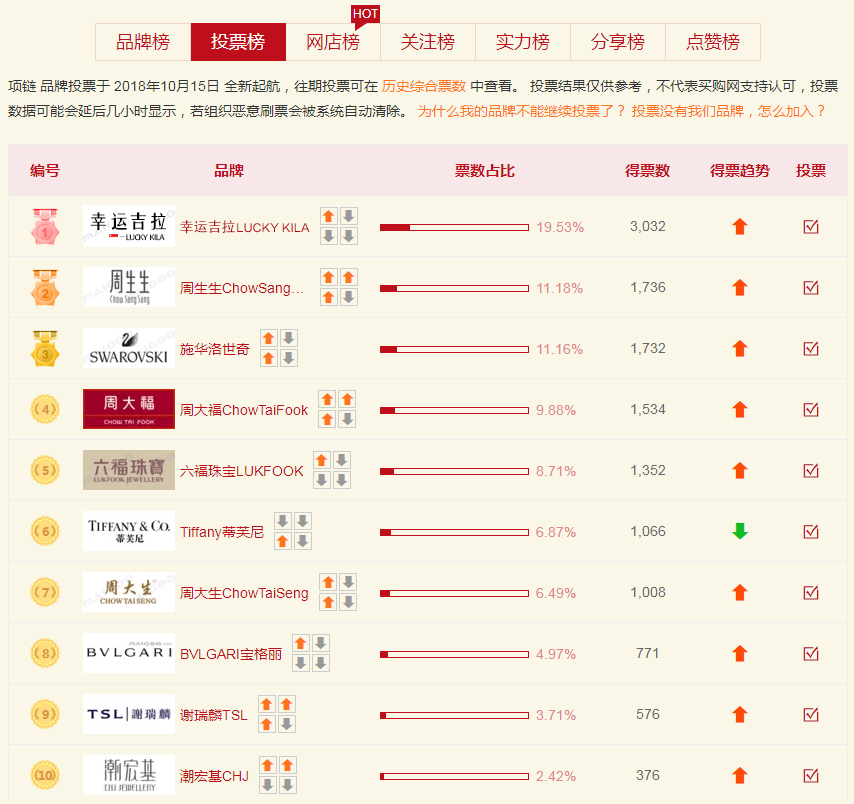 项链什么牌子好？十大项链榜中榜，一定要看的
