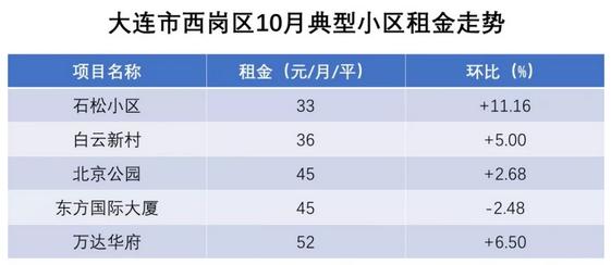 10月租房数据出炉，大连租金进入“冬眠期”高新环比降幅较高