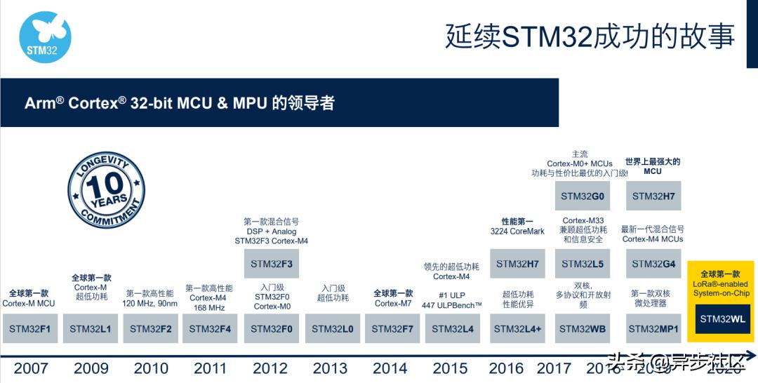 stm32的参考资料书,stm32中断和事件的区别