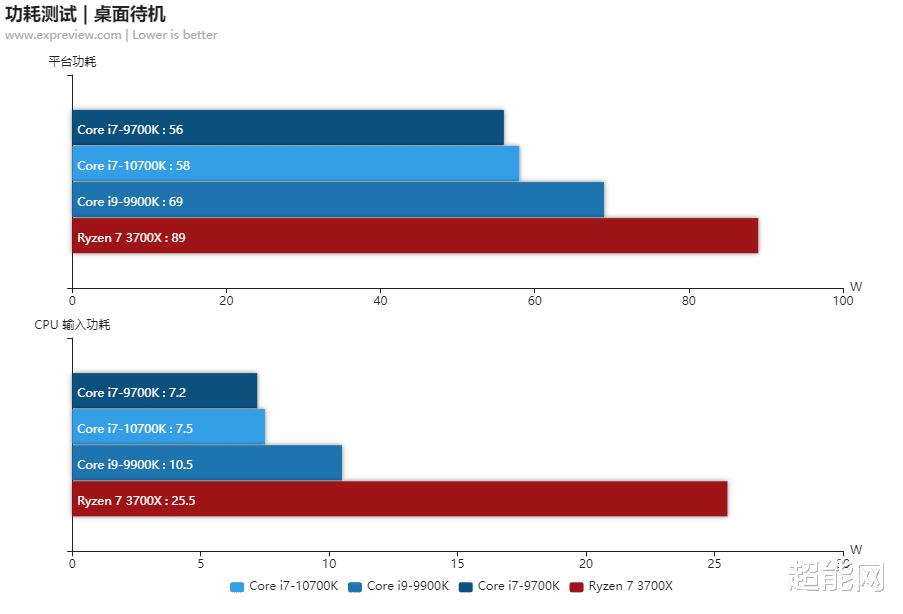 酷睿i9-10850k对比i710700k,cpui710700k和i9900k哪个好