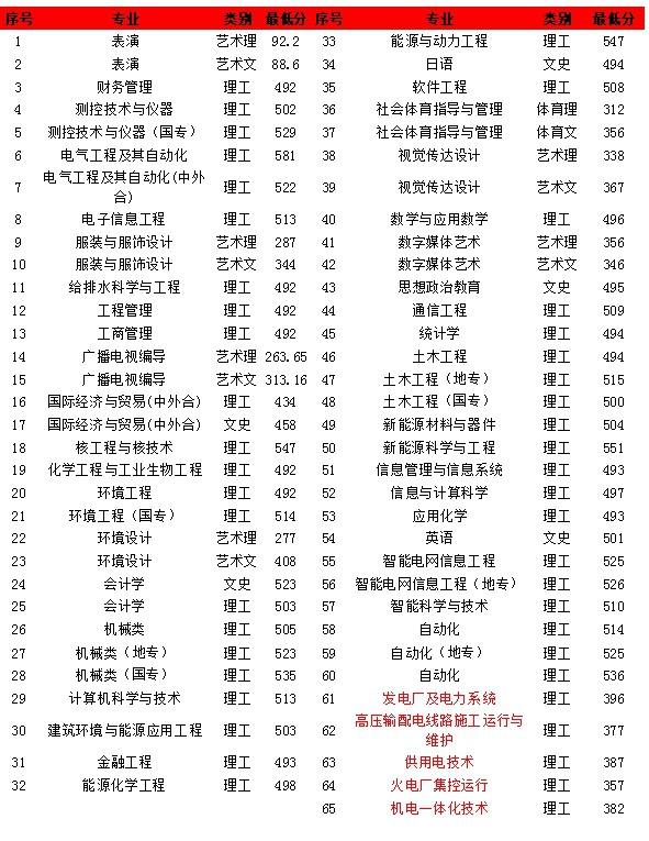 每日一所好大学——东北电力