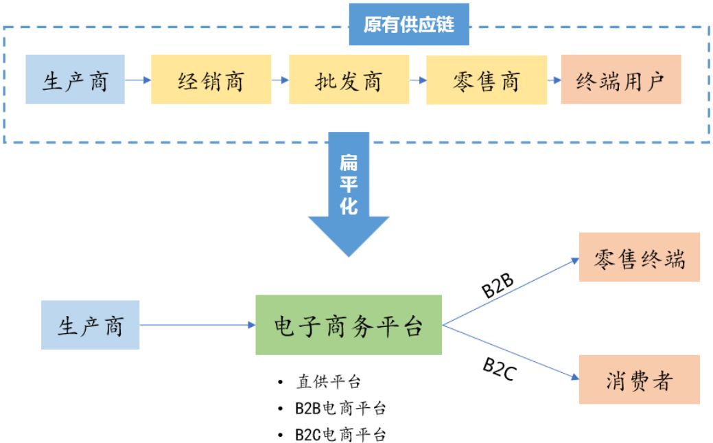 新时代供应链的发展趋势,供应链的新兴趋势