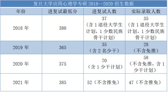 上海复旦大学心理学考研,上海心理学研究生