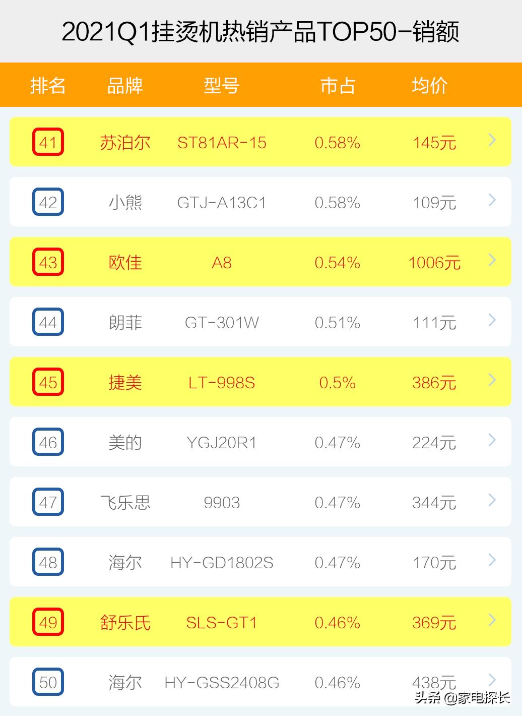 挂烫机销量十大品牌排行榜,挂烫机排行榜排名第一名