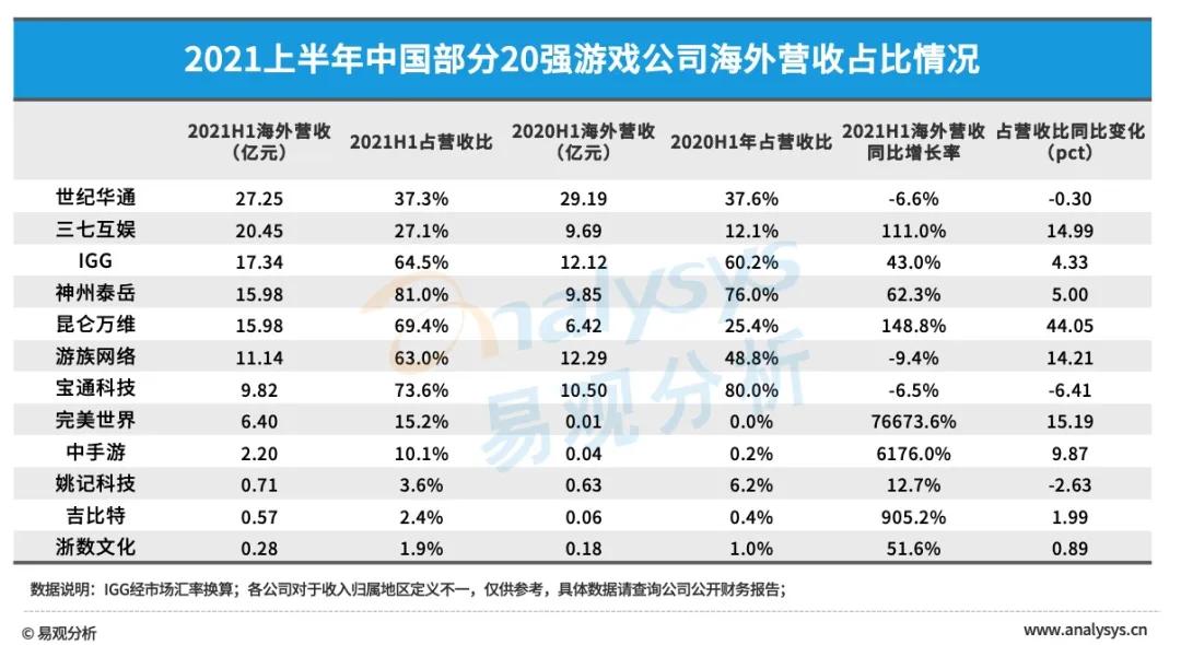 中国20强游戏公司2021上半年年报分析
